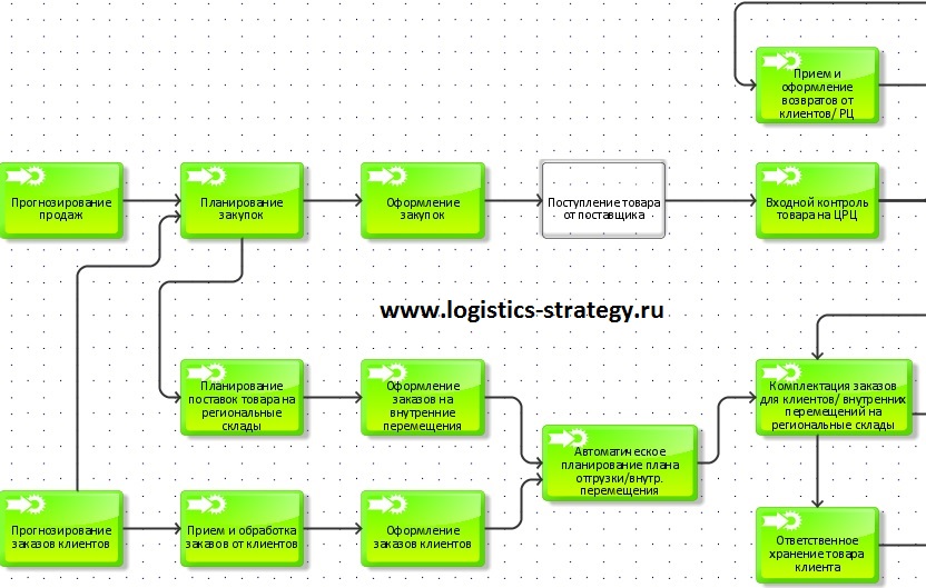 Карта логистических процессов